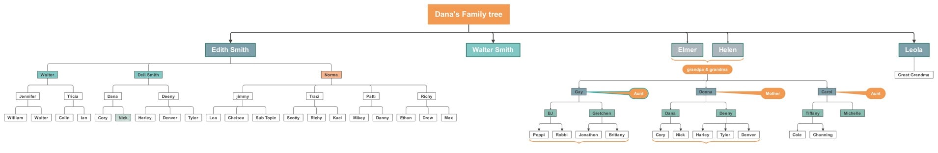 dana family tree chart