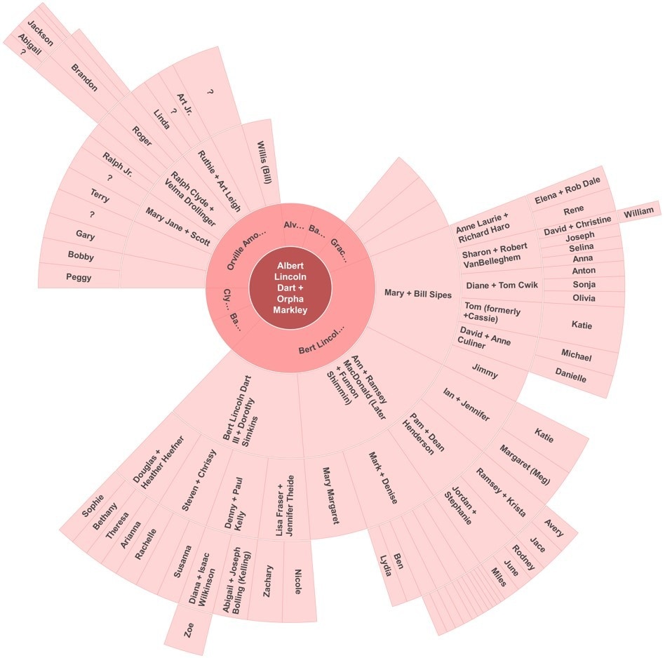 dart family tree chart