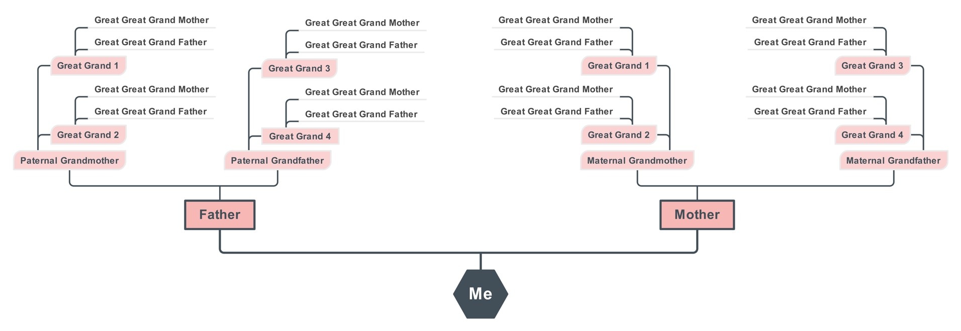 five-generation Family Tree