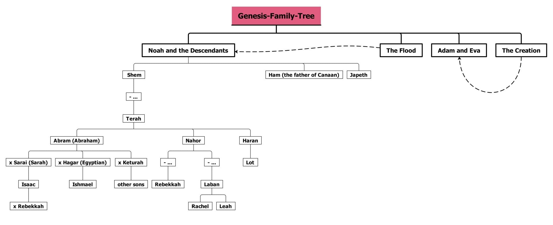 genesis family tree chart