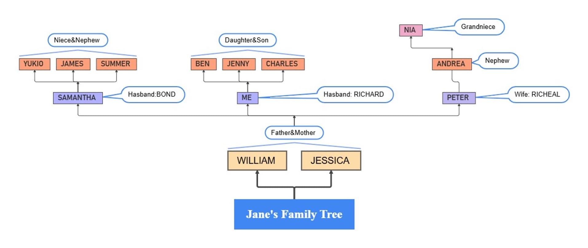 inverted Family Tree