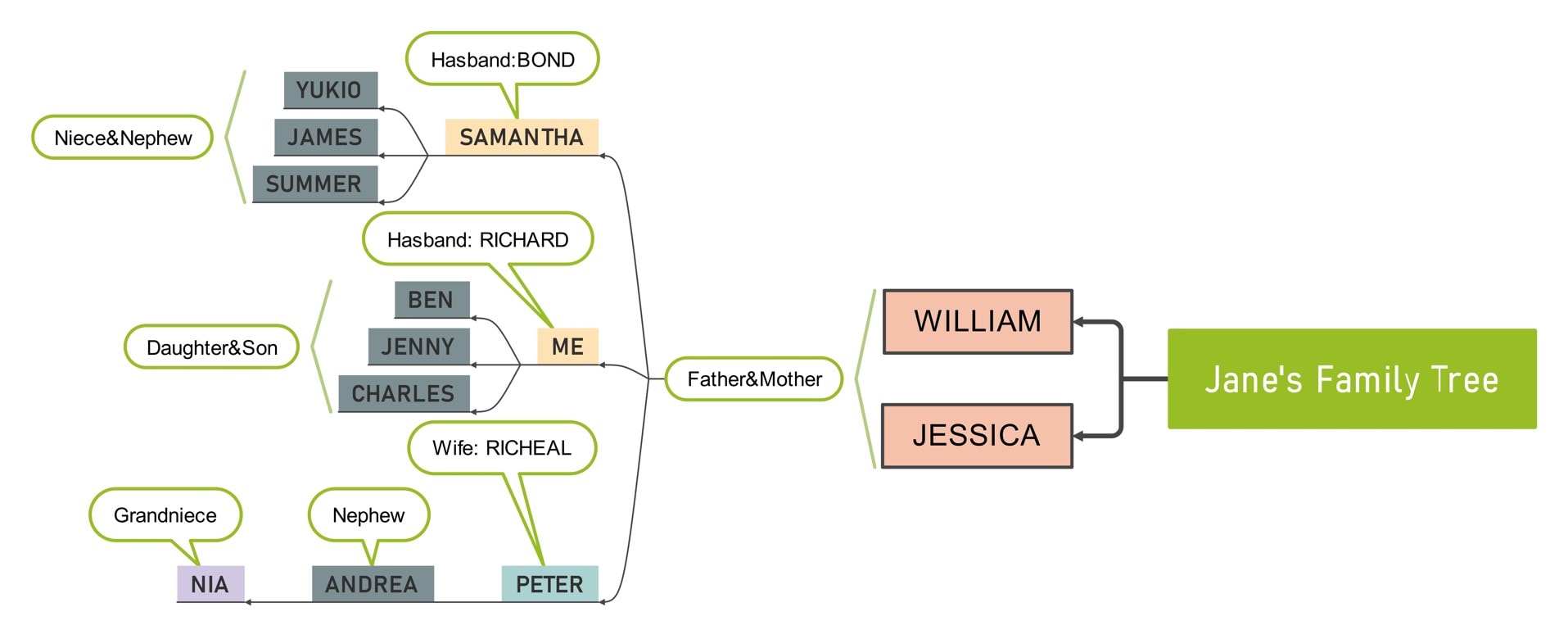 jane family tree chart