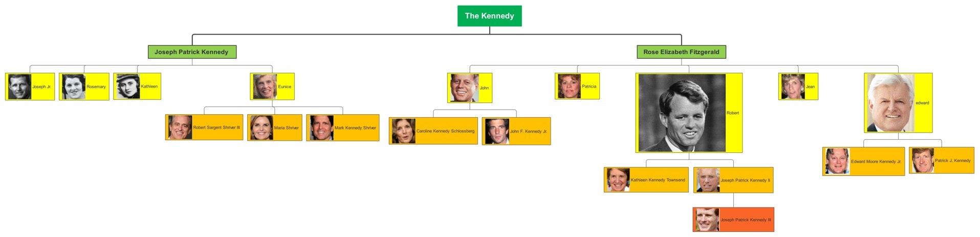 kennedy family tree chart