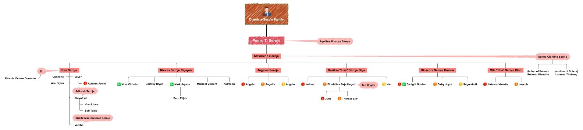 Orlandaria family tree chart