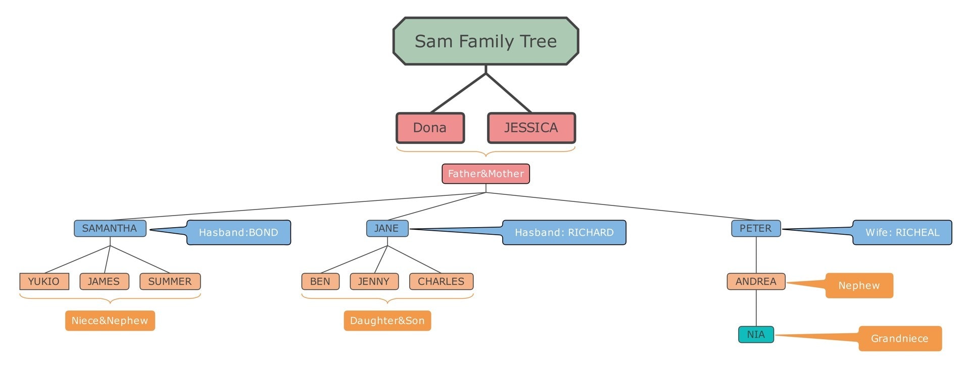 three-generation Family Tree