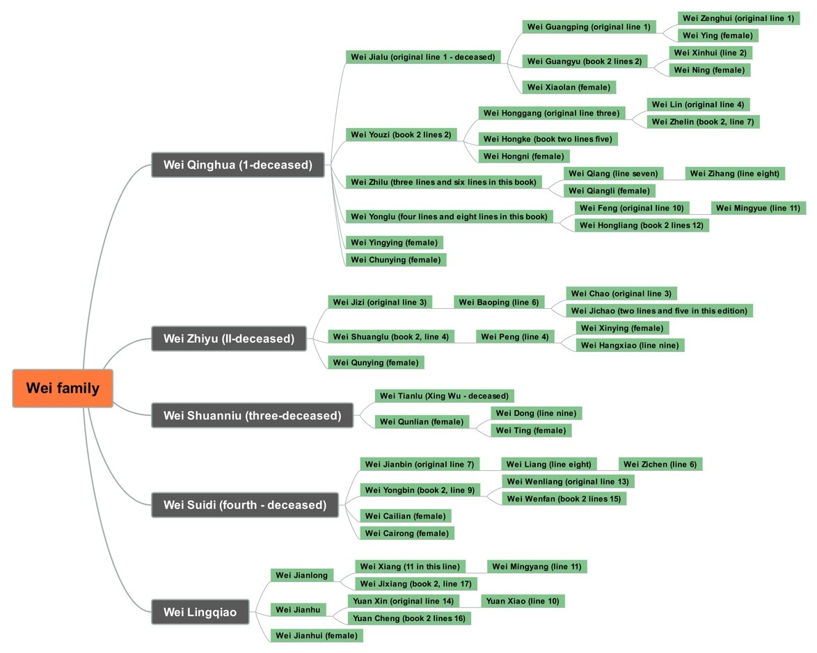 wei family tree chart