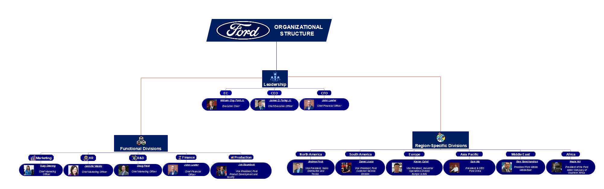 ford company structure