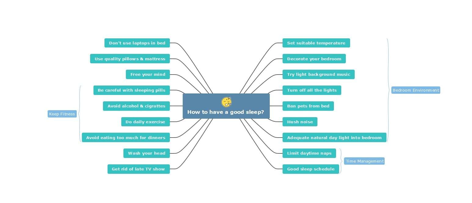 good sleep mind map