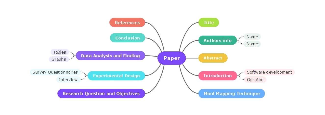 anpassbares forschungs mindmap template