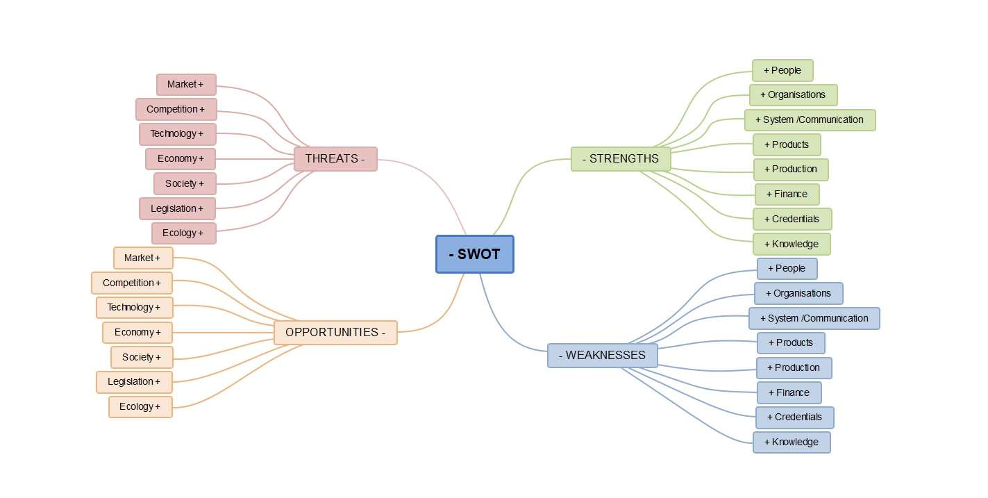 blank swot analysis diagram