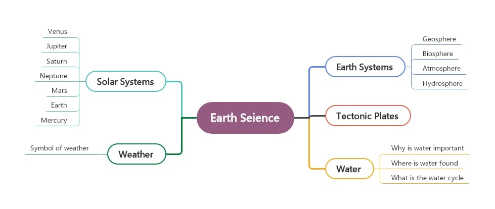 earth science mind map idea