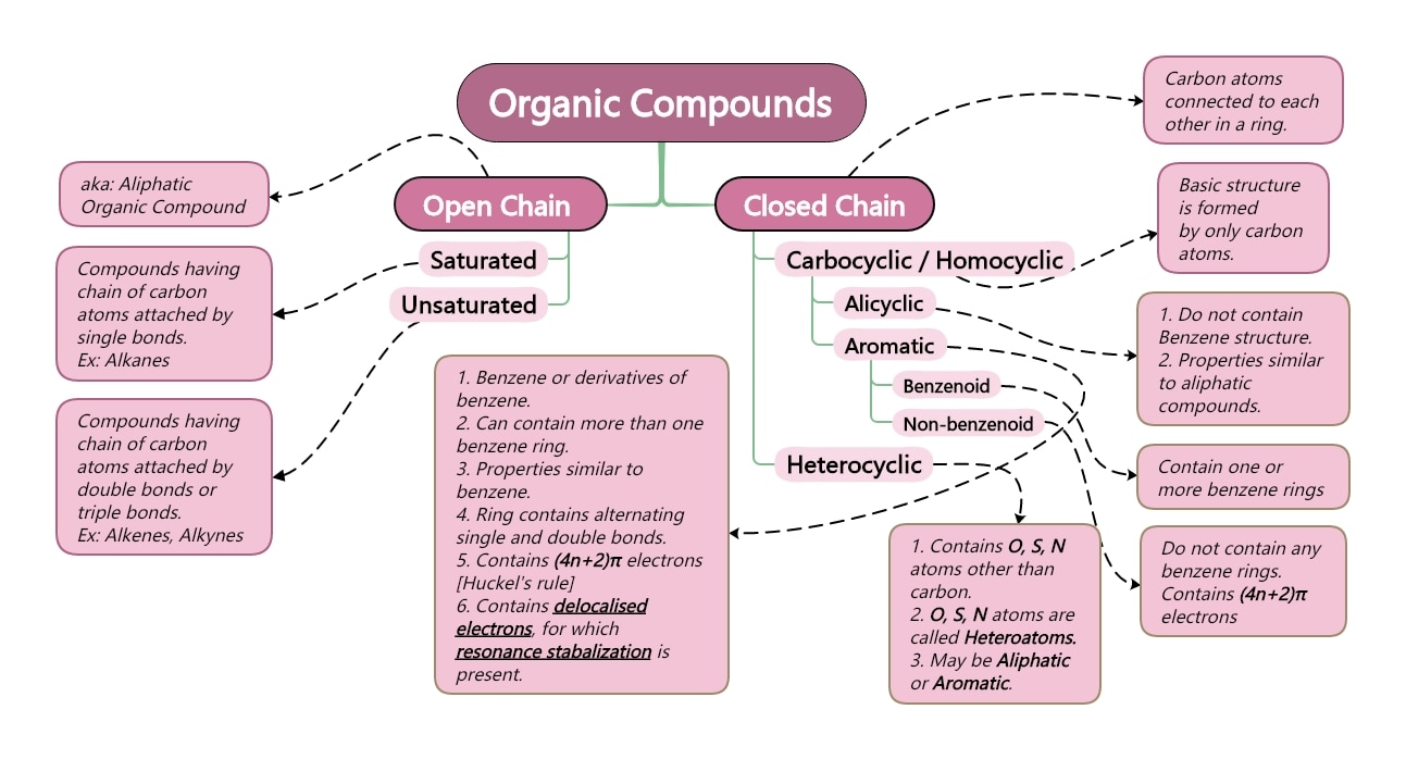 organic compound composition