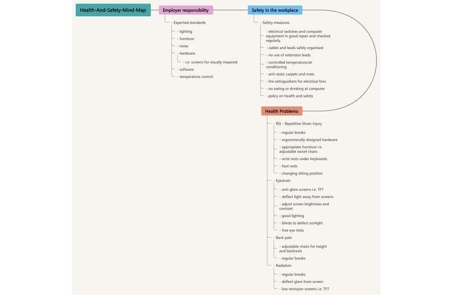 pre-1926 health and safety mind map