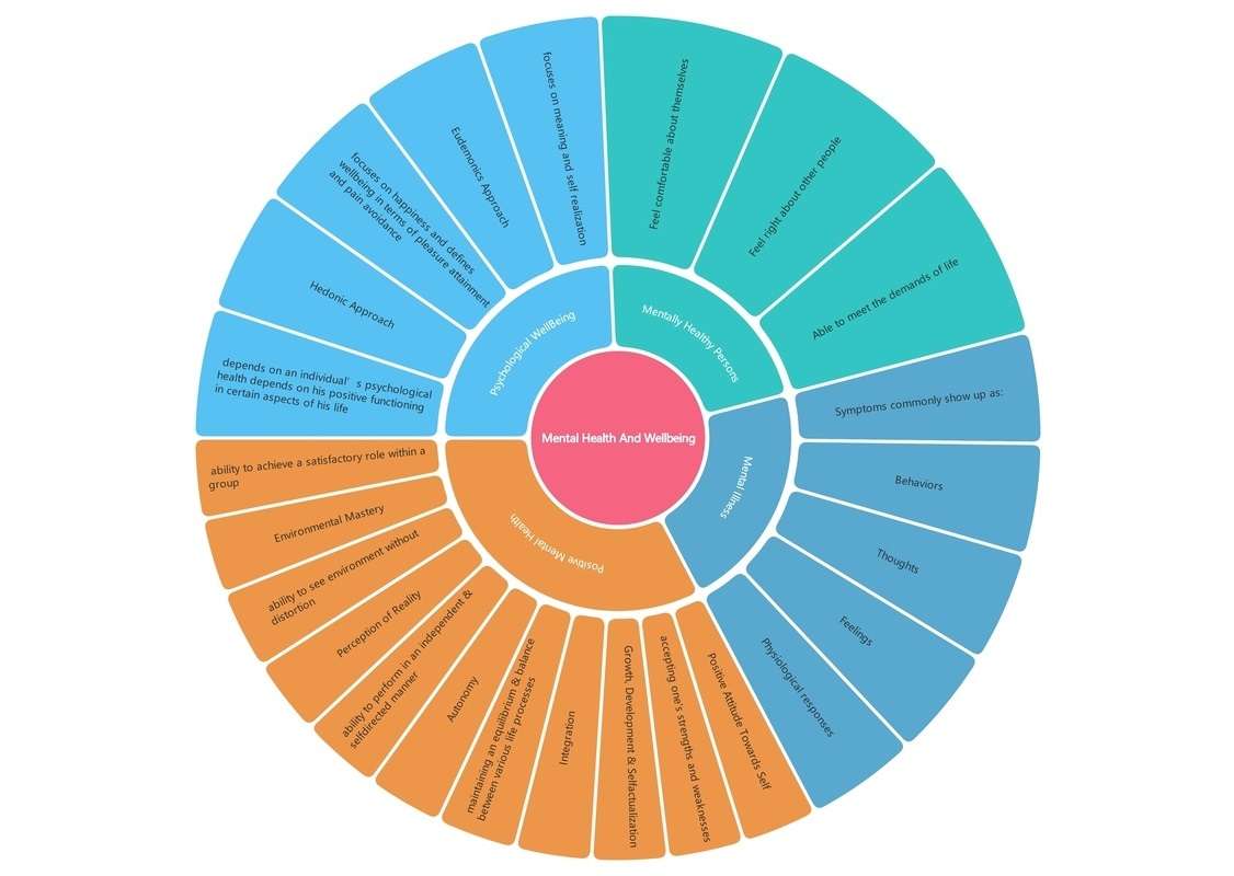 mind map benefits