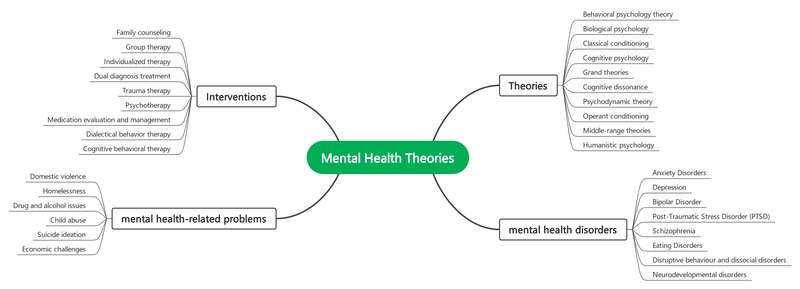 pre-1926 mental health theories mind map