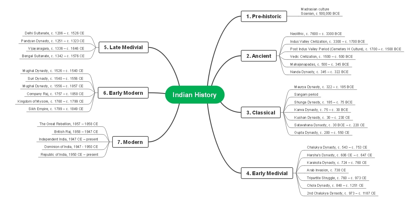 indian-history-mind-maps
