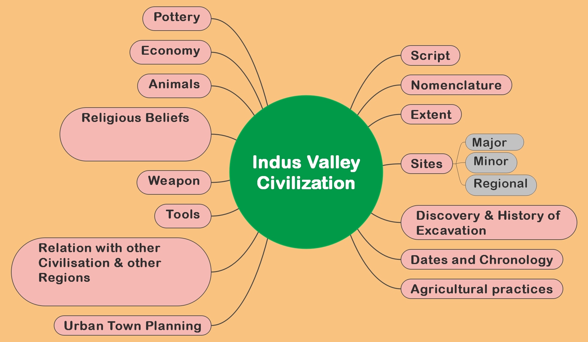 indian-history-mind-map