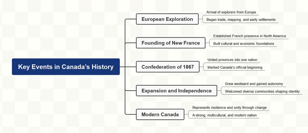 canadian history timeline diagram
