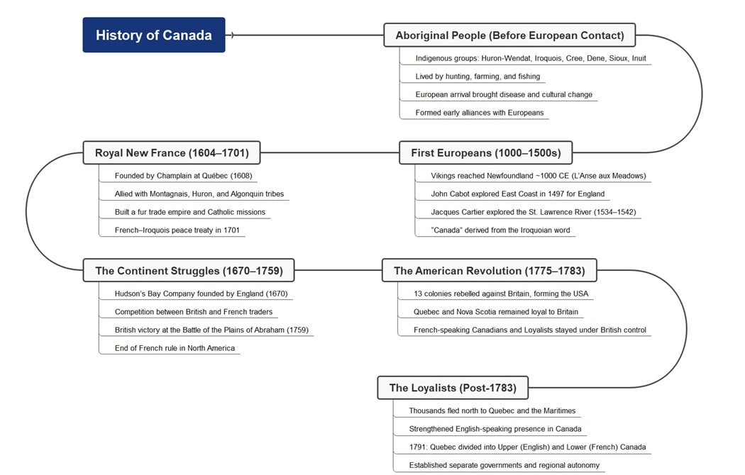 canada’s historical timeline