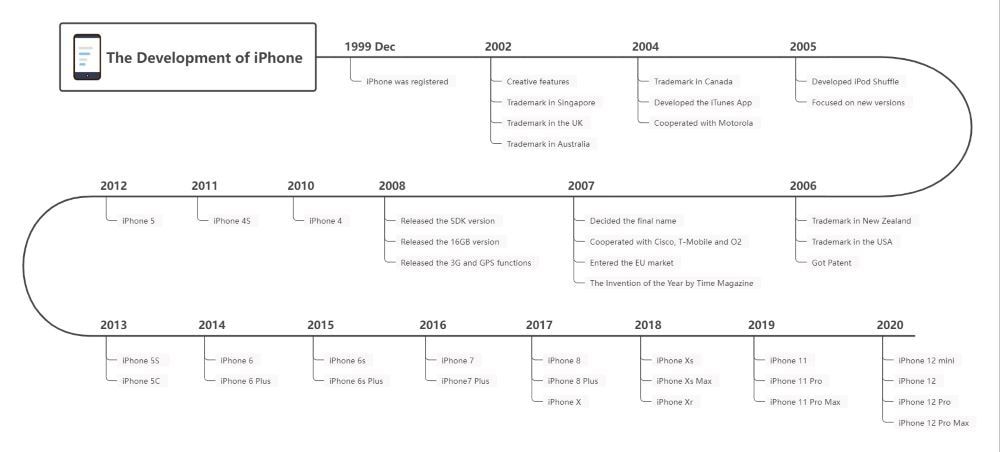 iphone-history-timeline