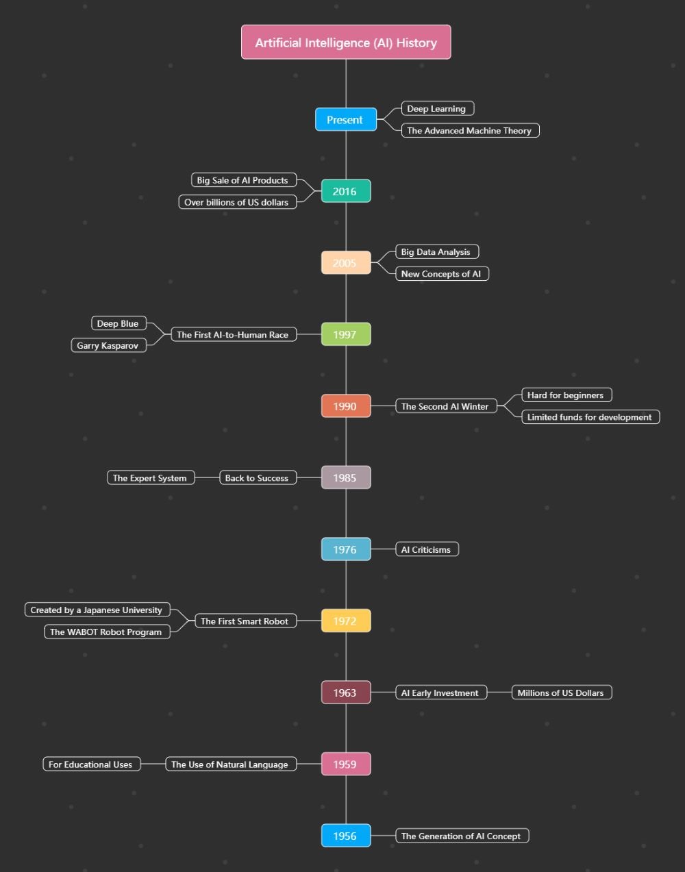 ai-history-timeline