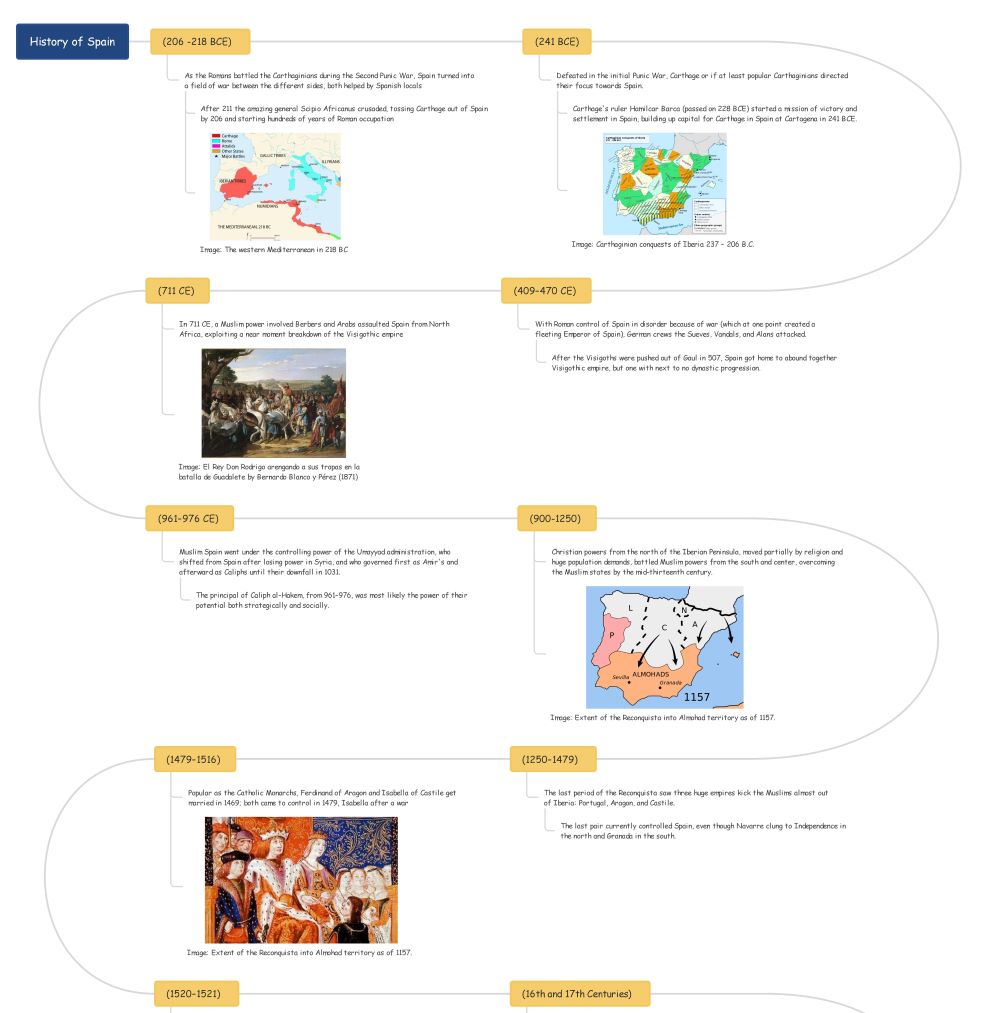 history-timeline-of-spain