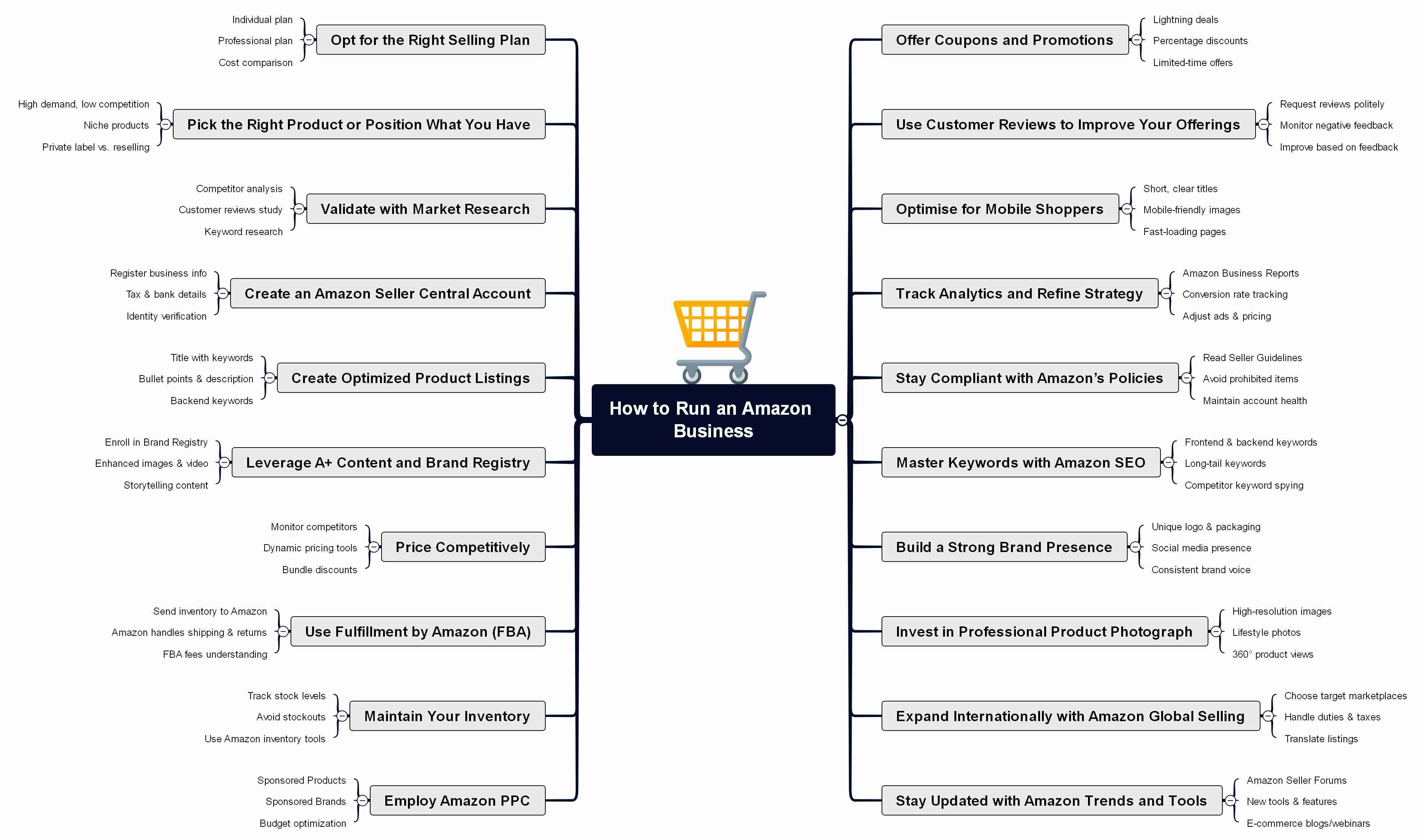 mind-map-tips-run-amazon-business