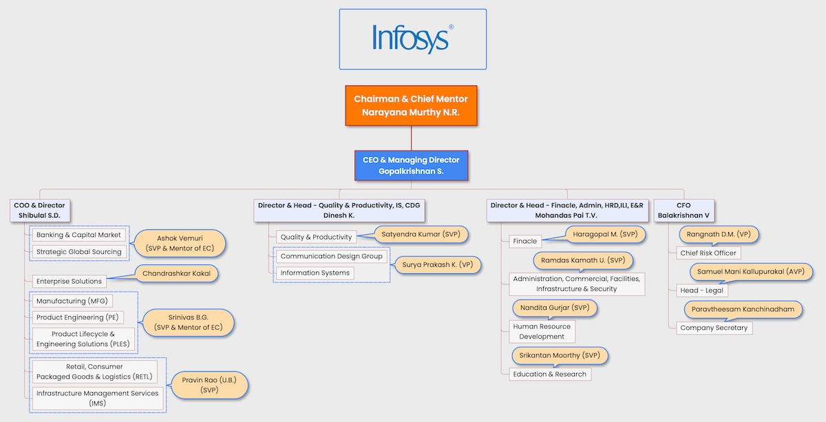 infosys company org chart