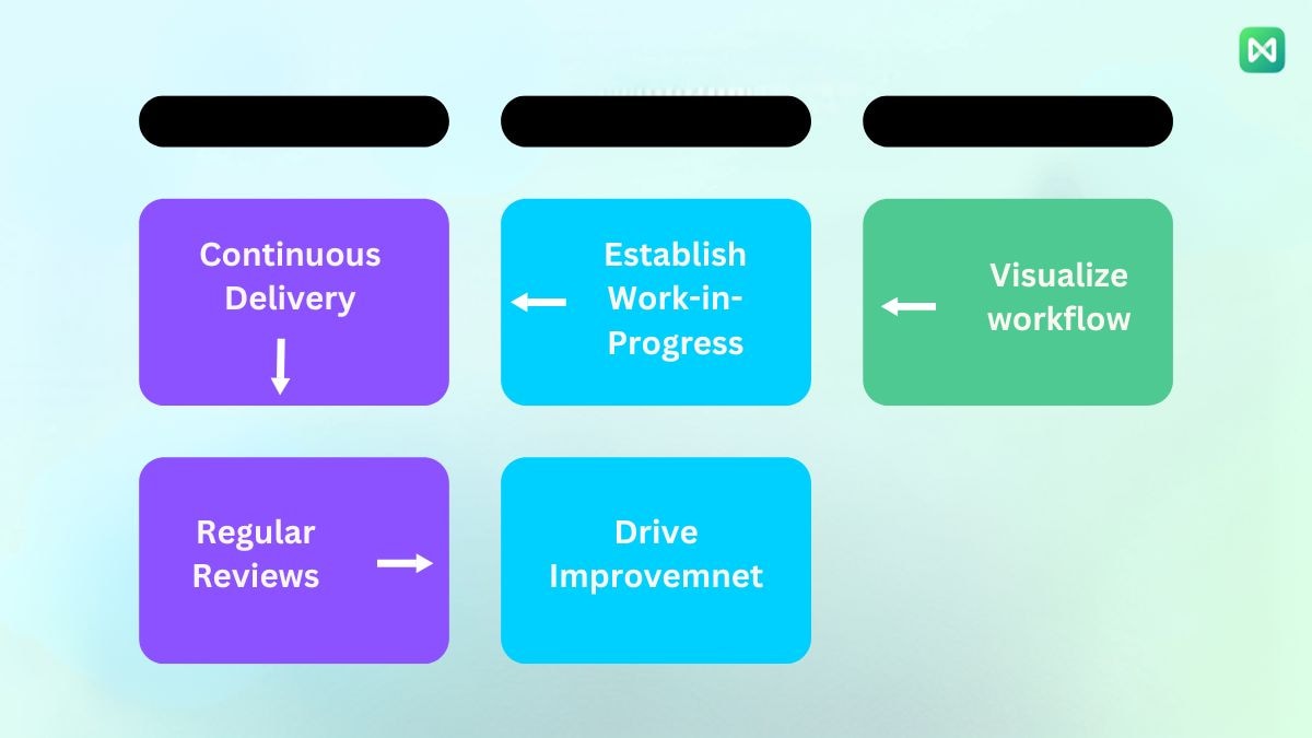 Use Kanban in agile development