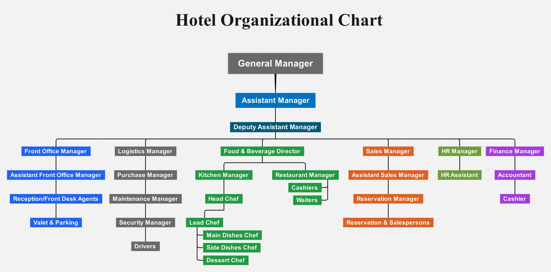 large hotel org chart