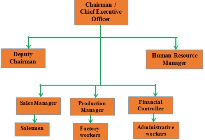 manufacturing company organizational chart