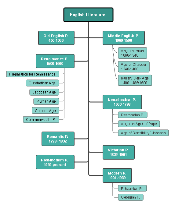 literature-mind-maps