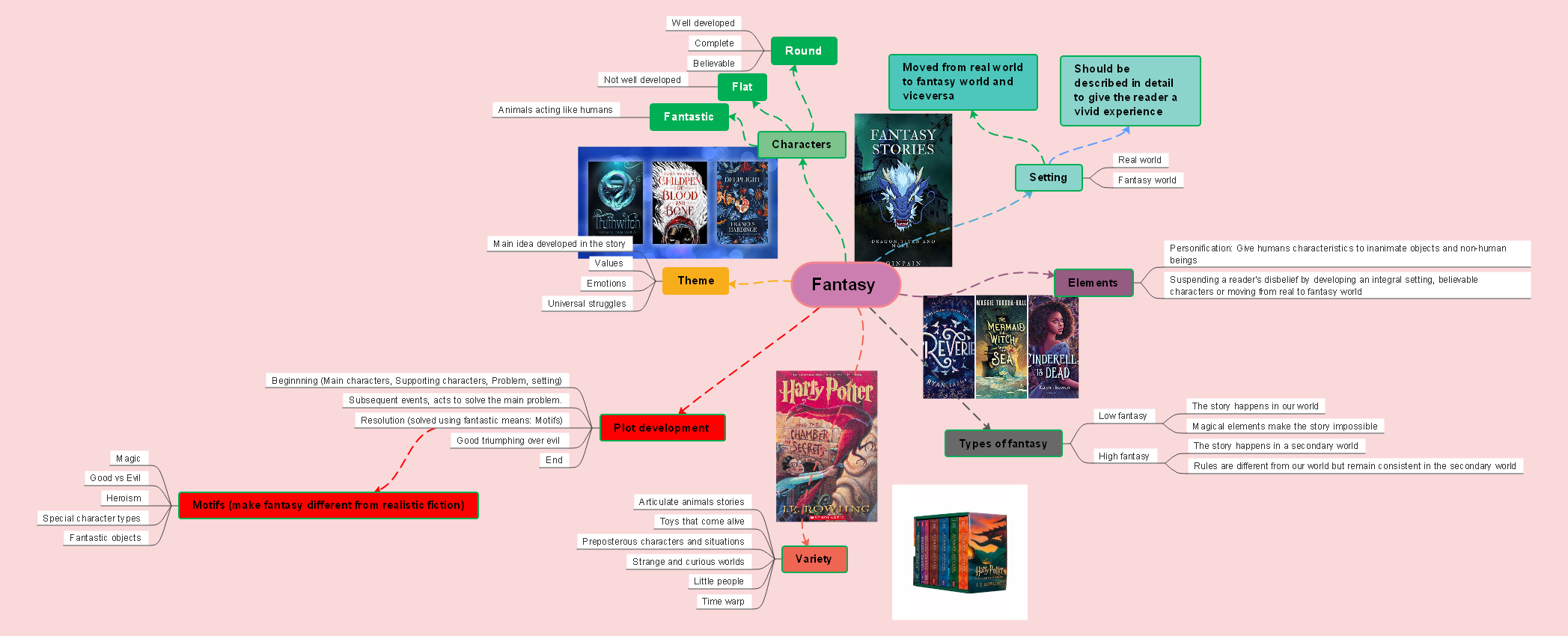 literature-mind-maps