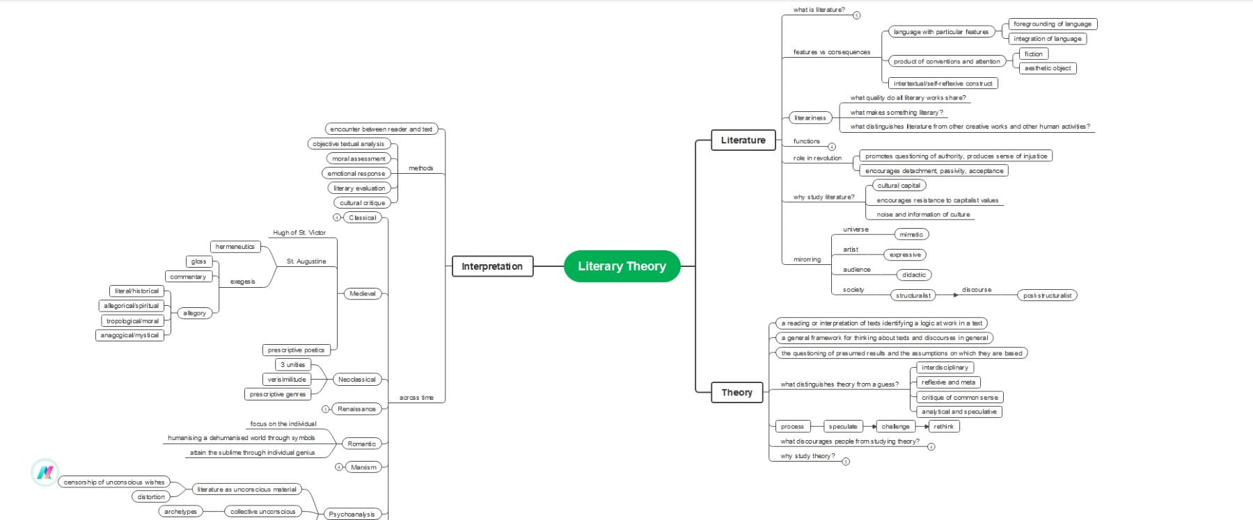 edrawmind free template for literary theory mind map