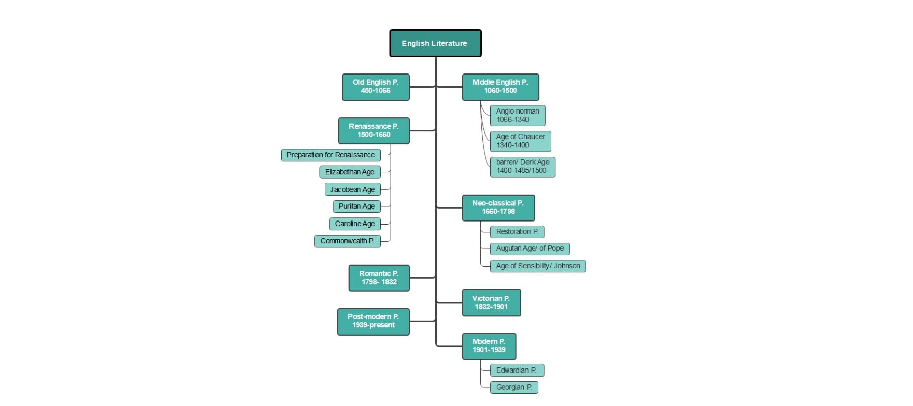 mind map of history of english literature