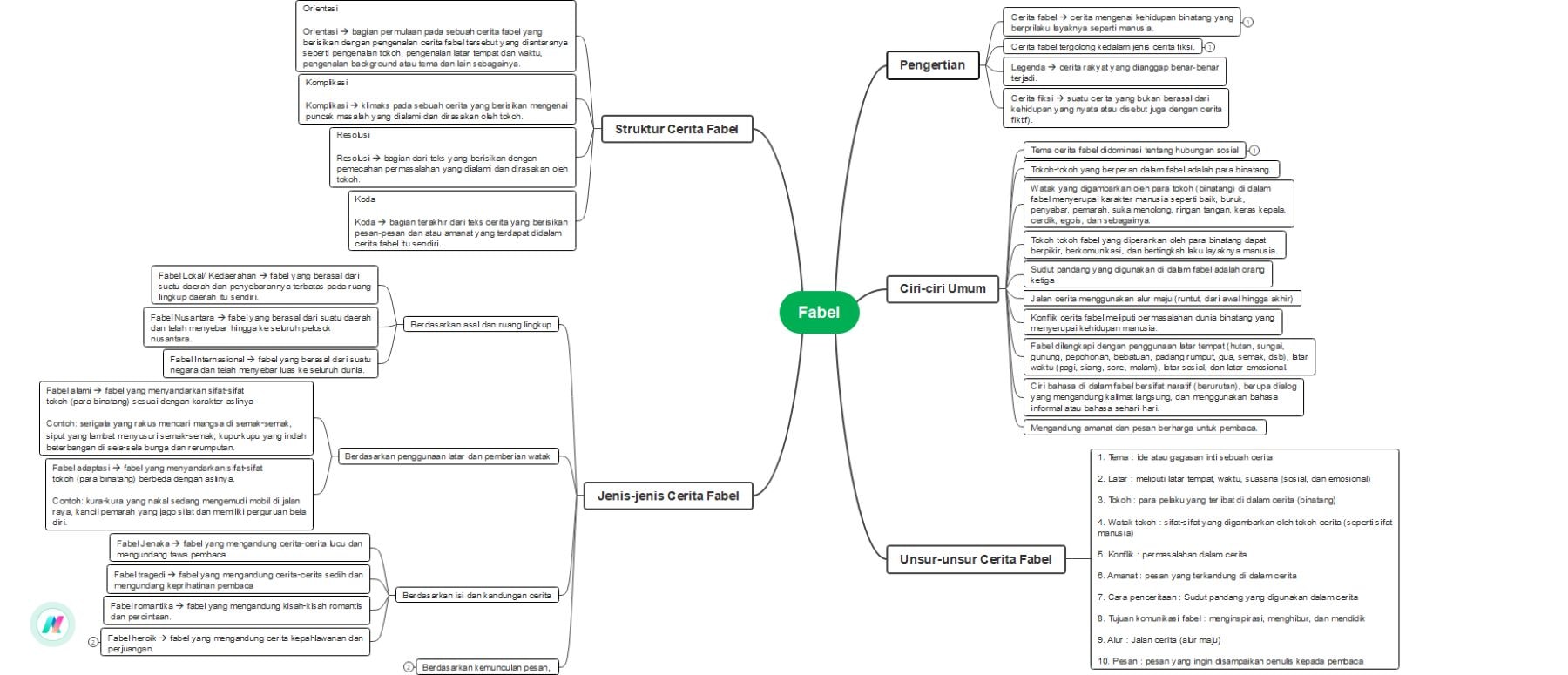 fable mind map in edrawmind