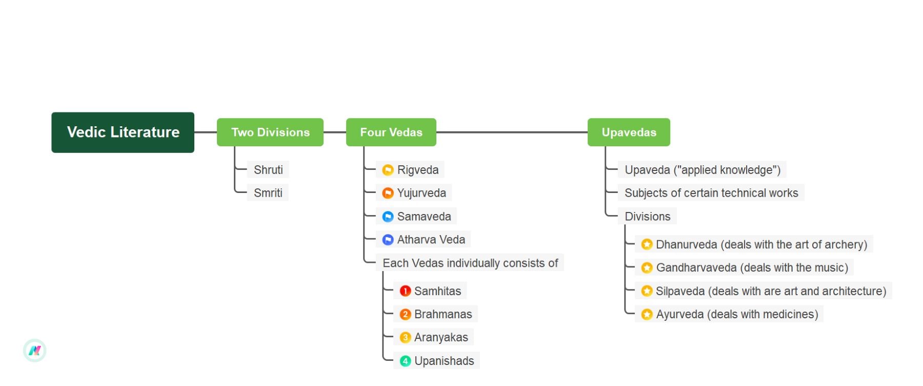 vedic literature mind map in edrawmind