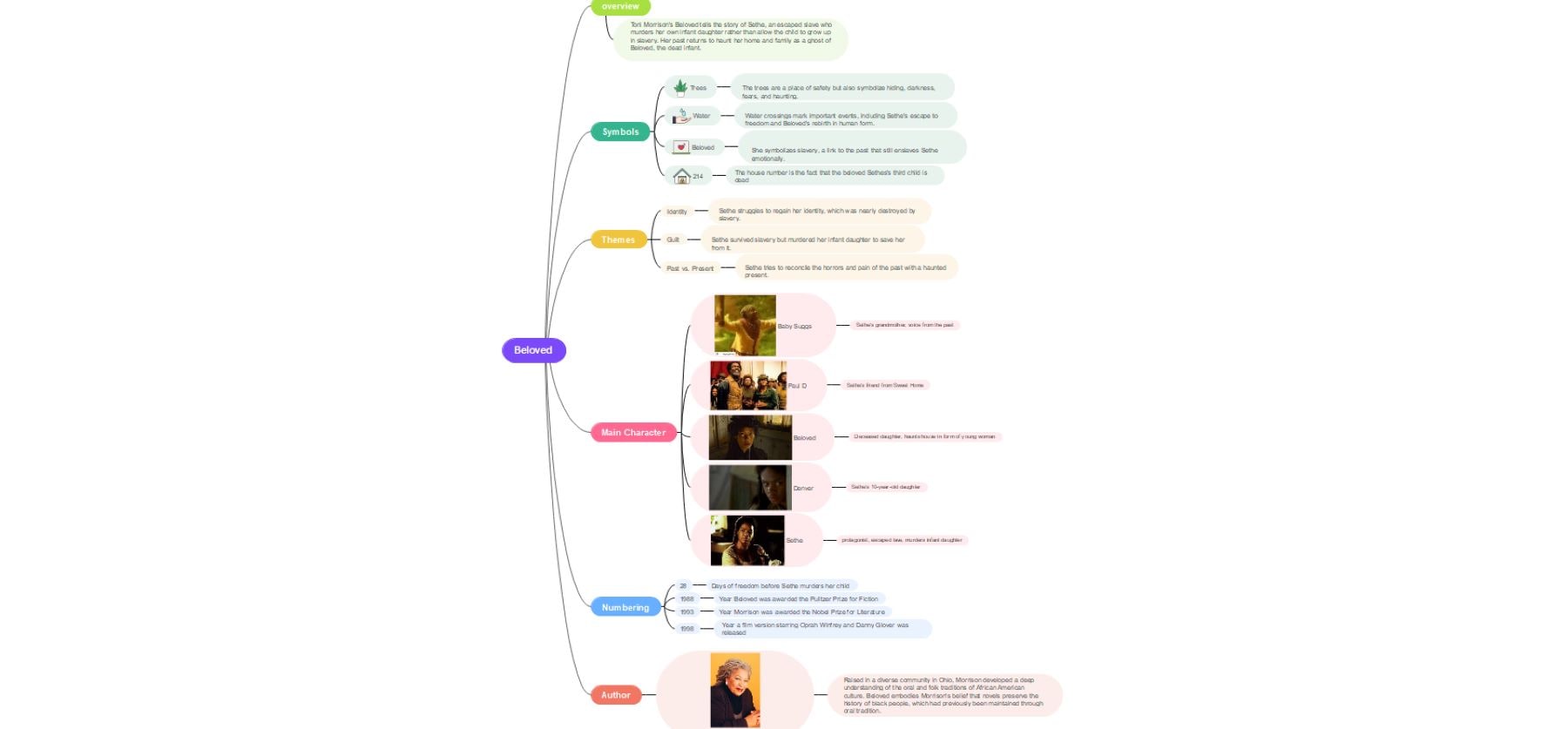 the beloved mind map template in edrawmind