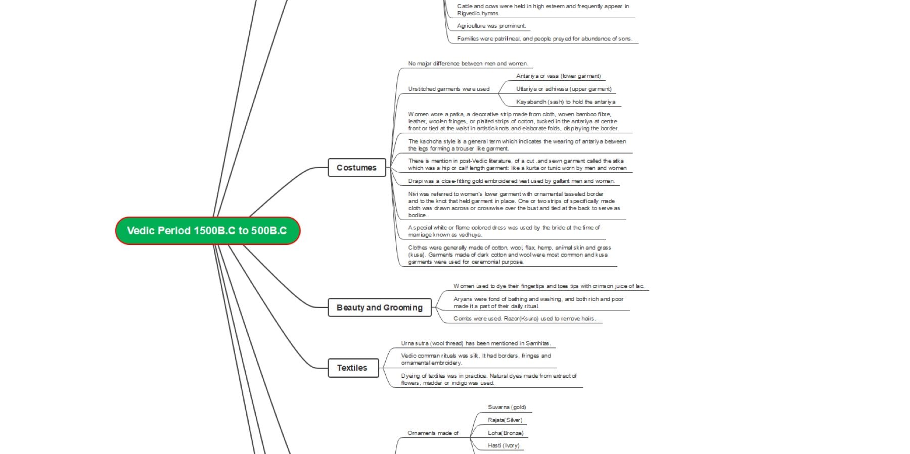 vedic period mind map