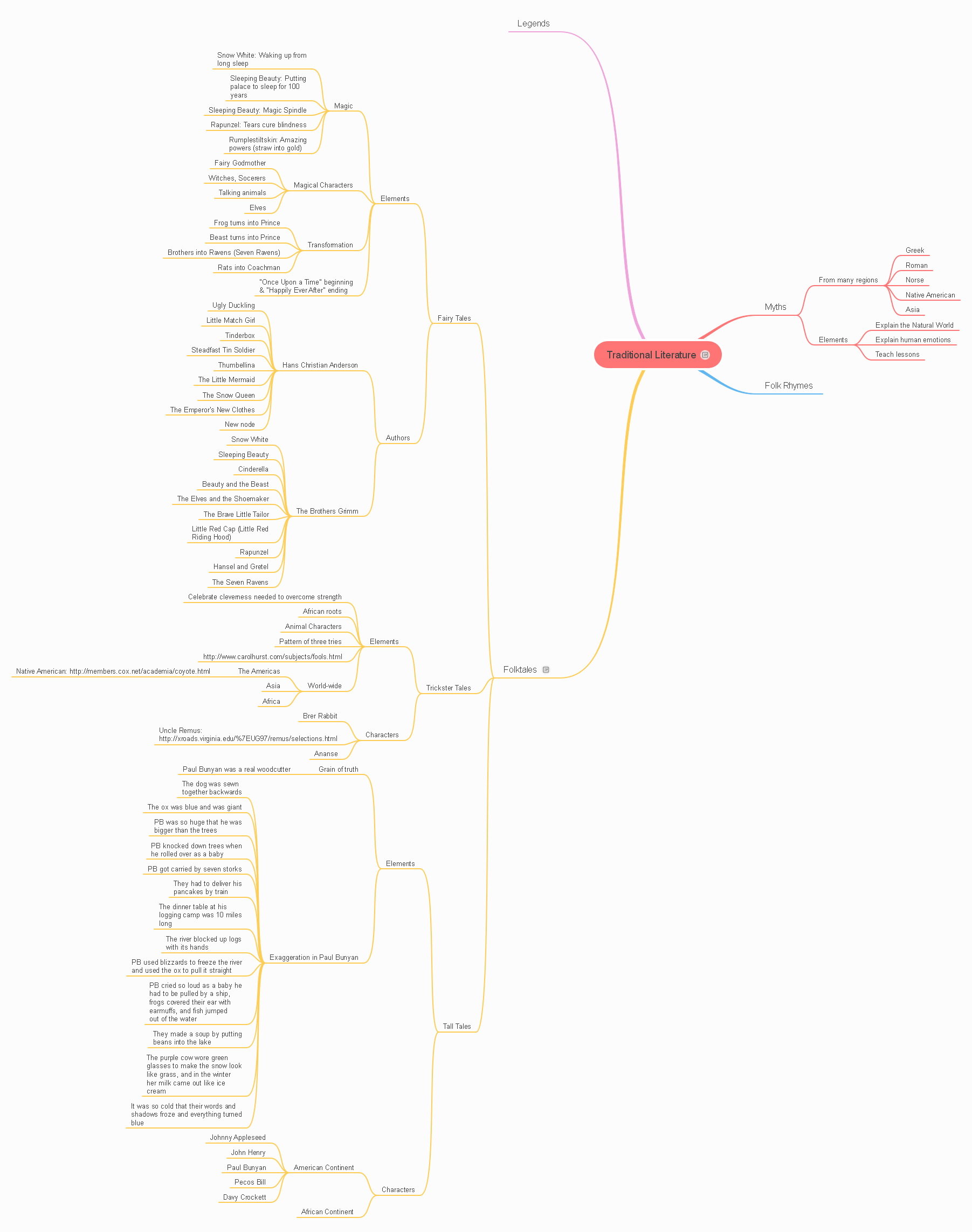 literature-mind-maps