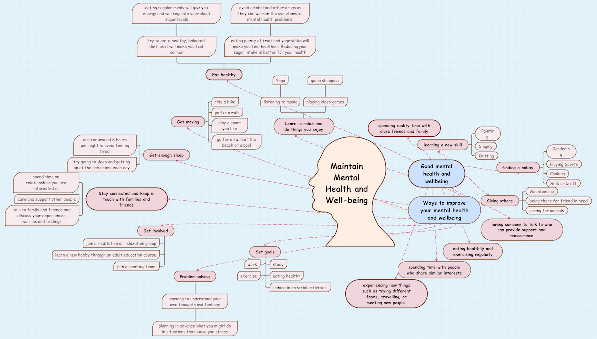 mental health and well being mental map template