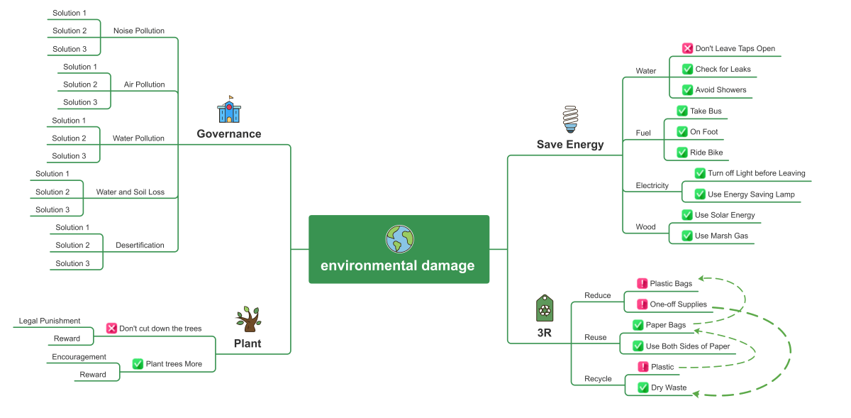 environmental damage mental map template