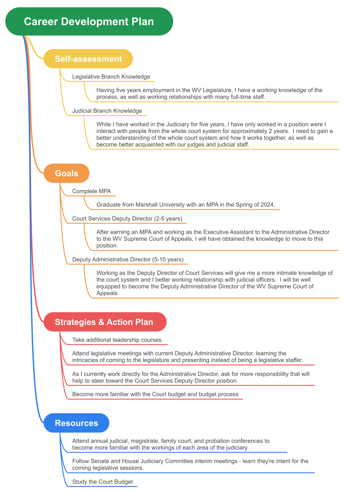 career development mental map template