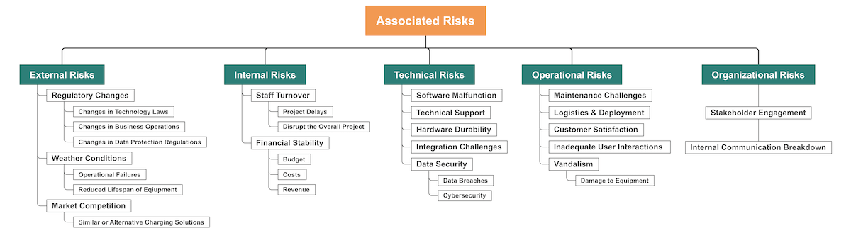 associated risk mental map template