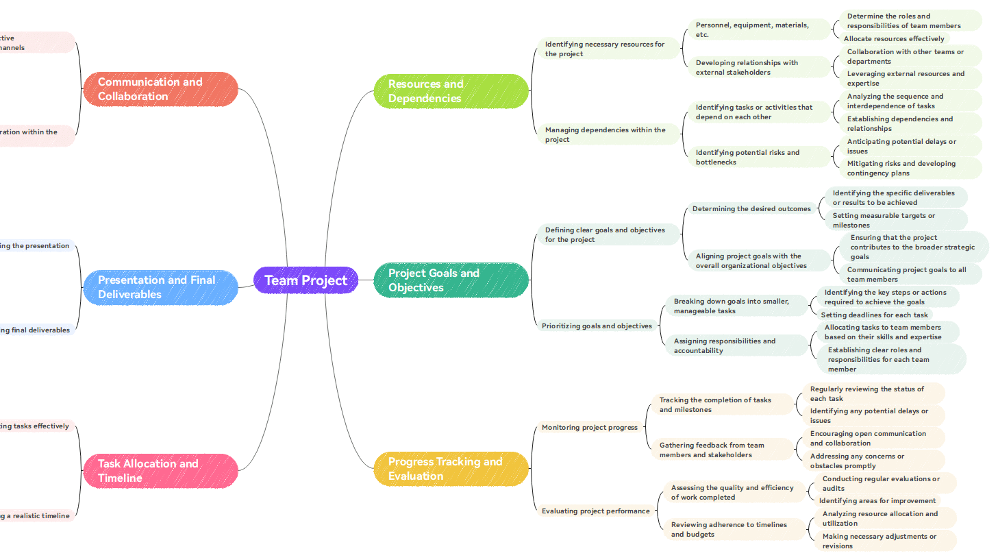 Team Project Mind Map