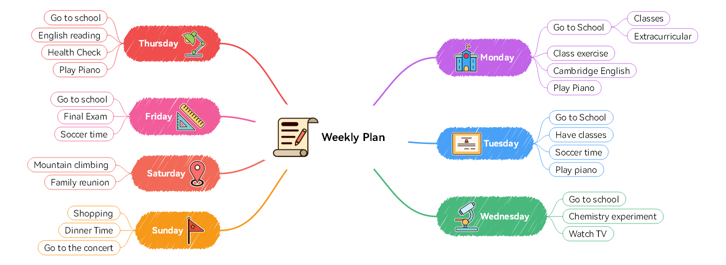 Mapa mental de plano semanal