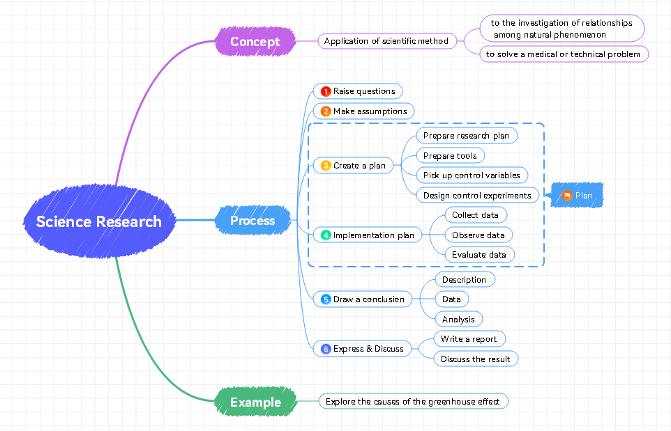 Science Research Mind Map