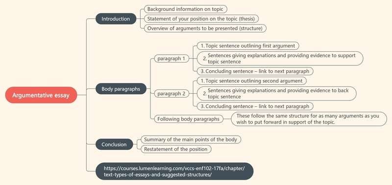 mind maps essay