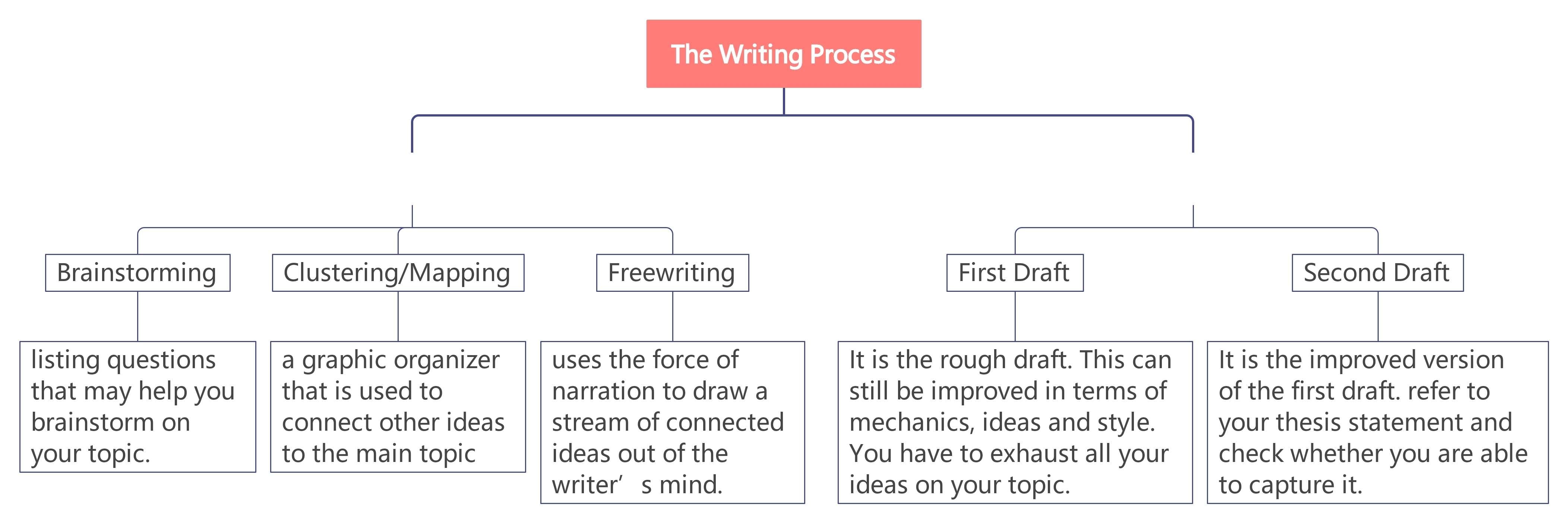 writing process