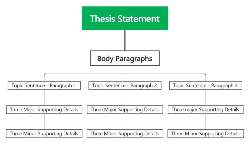 essential essay writing